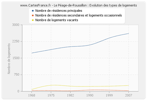 Le Péage-de-Roussillon : Evolution des types de logements